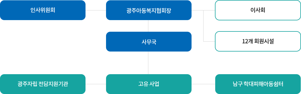 법인 조직도